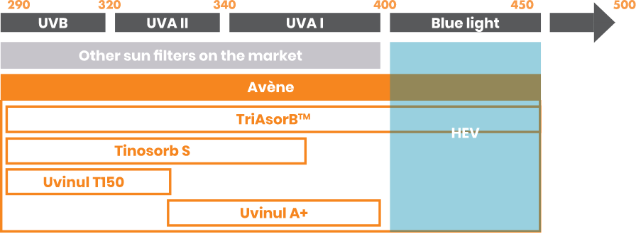 uvb chart