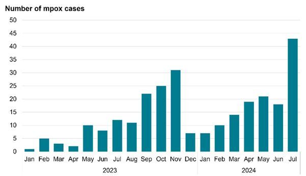 mpox outbreak - no of cases in UK Aug 2024