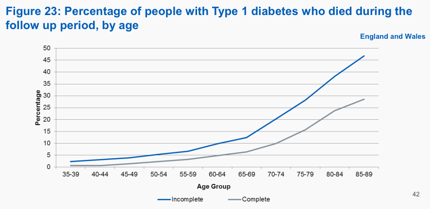 NHS Digital, National Diabetes Audit Complications and Mortality 2015-2016