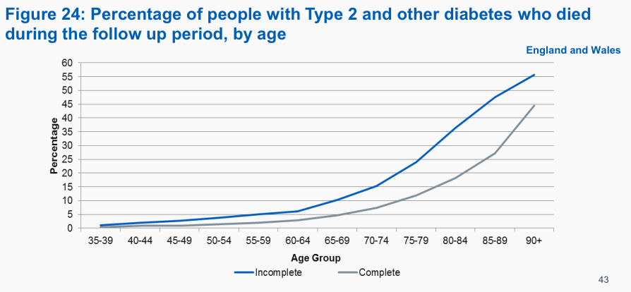 NHS Digital, National Diabetes Audit Complications and Mortality 2015-2016